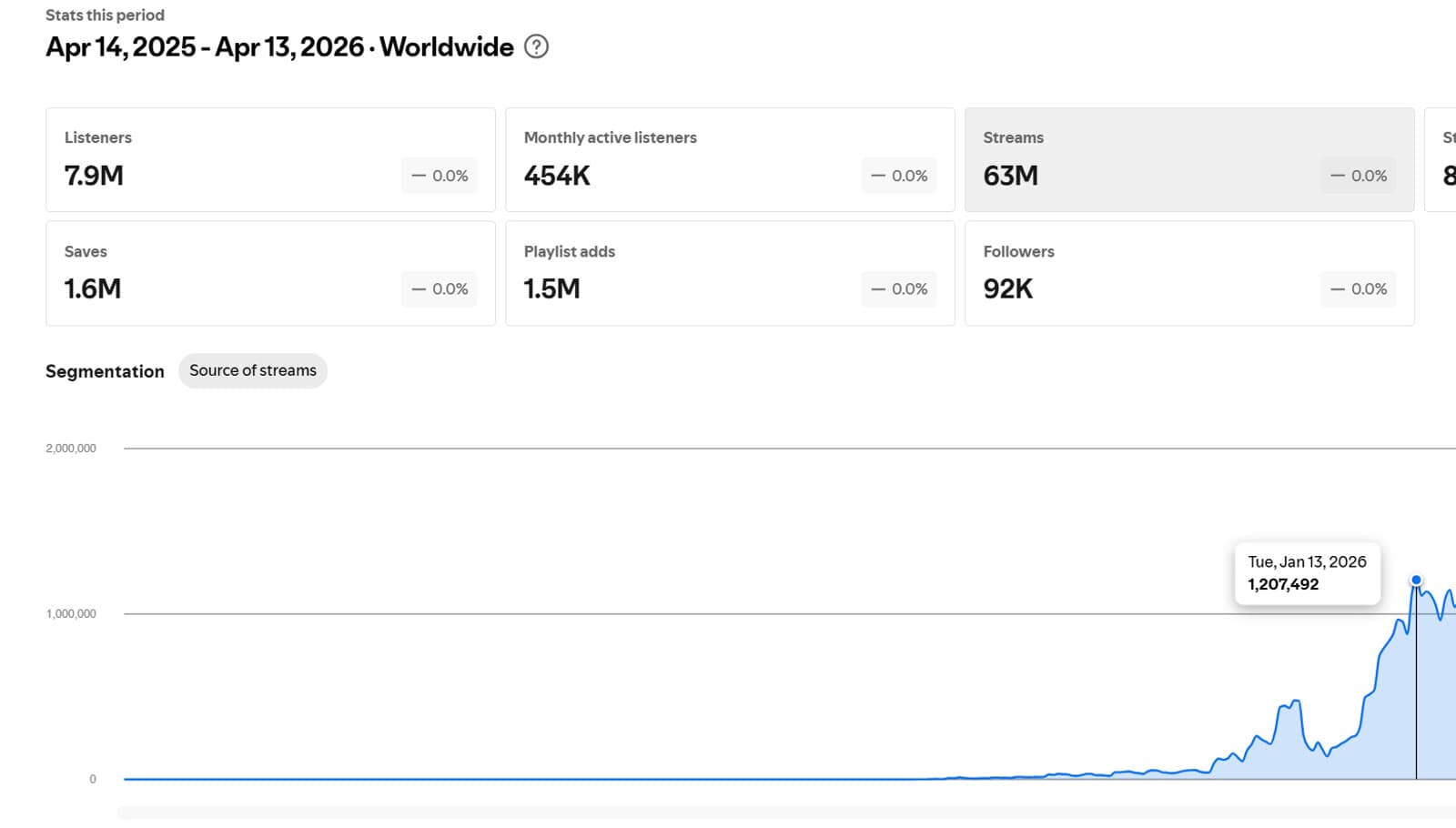 Spotify stats: 7.9M listeners, 63M streams