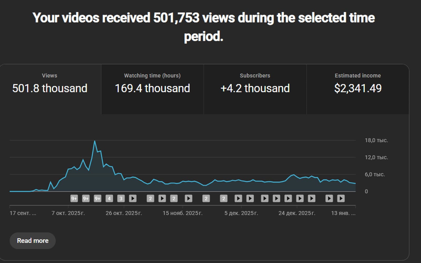 YouTube channel analytics: 501K views