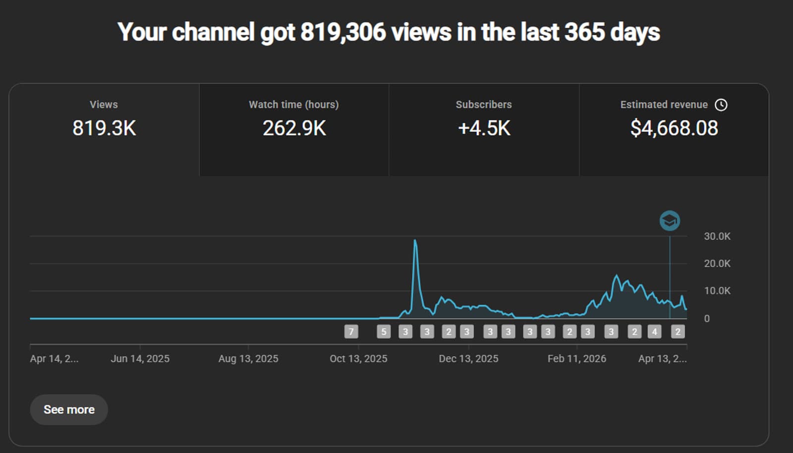 YouTube channel analytics: 819K views