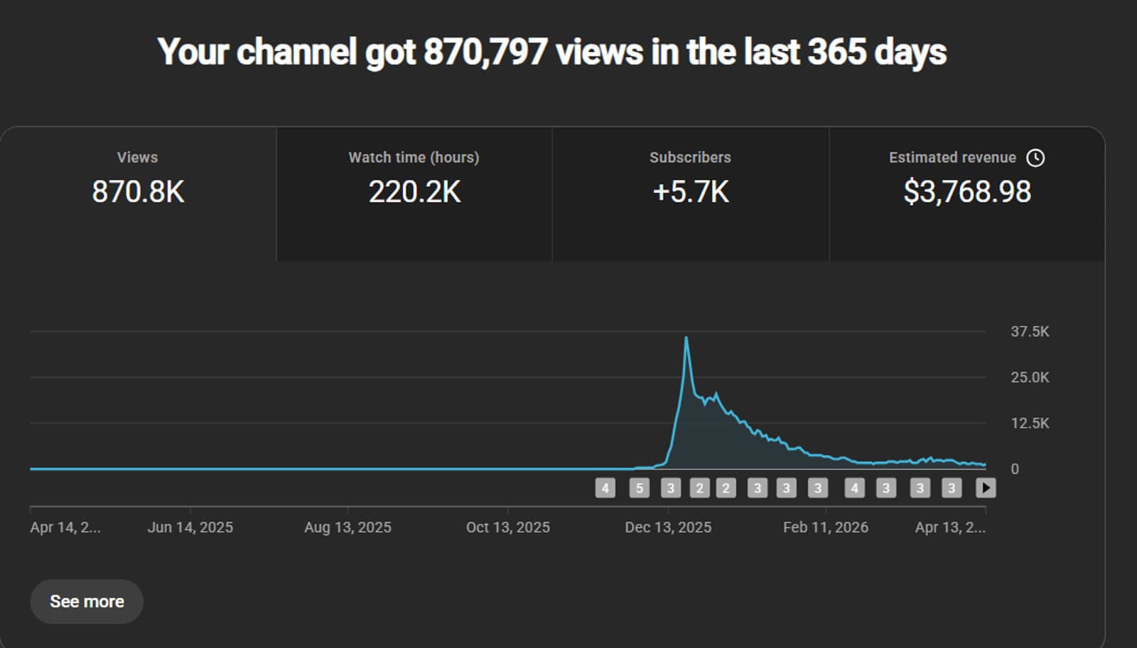 YouTube channel analytics: 870.8K views